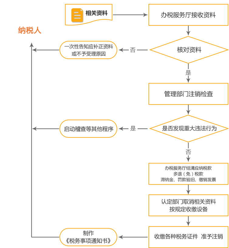 黄州公司国税/地税注销流程
